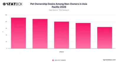 Pet Ownership Desire Among Non-Owners in Asia Pacific 2026