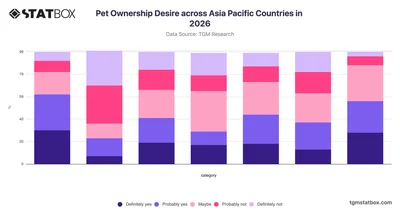 Pet Ownership Desire across Asia Pacific Countries in 2026