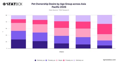 Pet Ownership Desire by Age Group across Asia Pacific 2026
