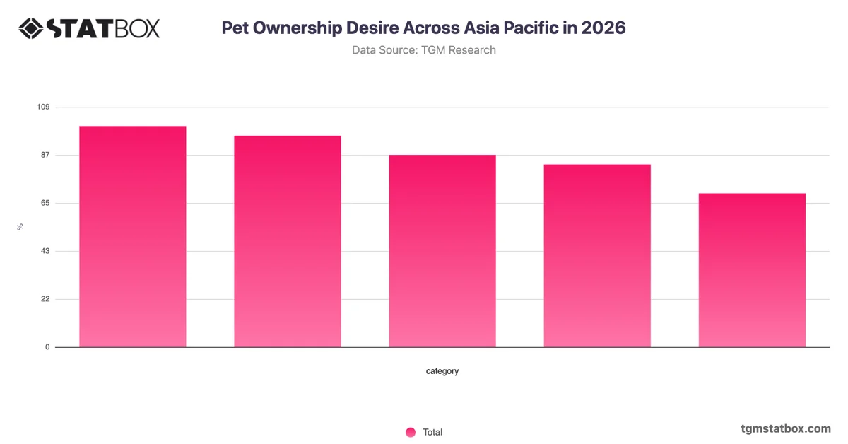 Pet Ownership Desire Across Asia Pacific in 2026