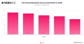 Pet Ownership Desire Across Asia Pacific in 2026