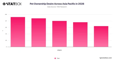Pet Ownership Desire Across Asia Pacific in 2026