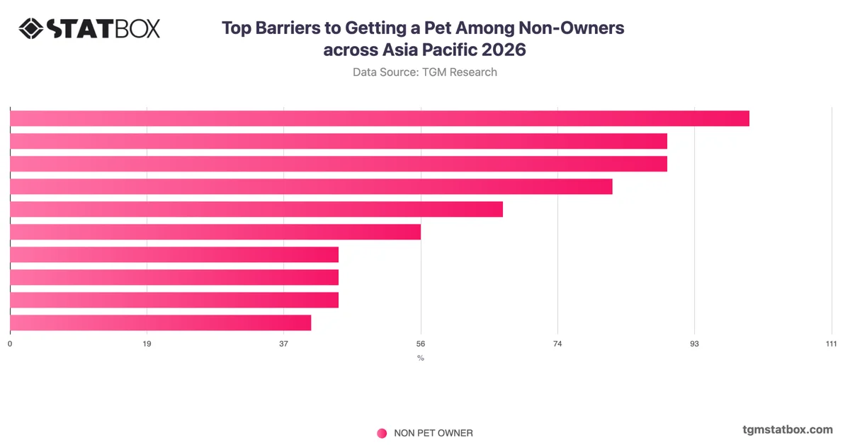Top Barriers to Getting a Pet Among Non-Owners across Asia Pacific 2026