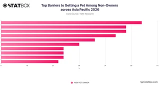 Top Barriers to Getting a Pet Among Non-Owners across Asia Pacific 2026