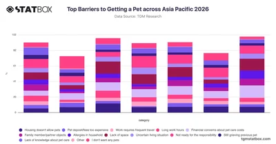 Top Barriers to Getting a Pet across Asia Pacific 2026