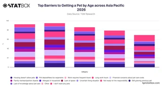 Top Barriers to Getting a Pet by Age across Asia Pacific 2026
