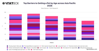Top Barriers to Getting a Pet by Age across Asia Pacific 2026