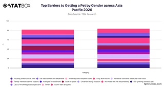 Top Barriers to Getting a Pet by Gender across Asia Pacific 2026