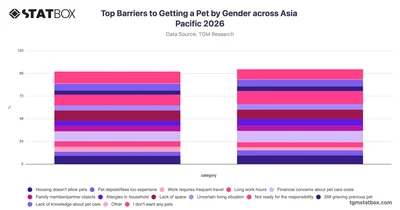 Top Barriers to Getting a Pet by Gender across Asia Pacific 2026