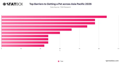 Top Barriers to Getting a Pet across Asia Pacific 2026