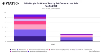 Gifts Bought for Others' Pets by Pet Owner across Asia Pacific 2026