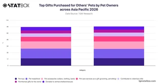 Top Gifts Purchased for Others' Pets by Pet Owners across Asia Pacific 2026