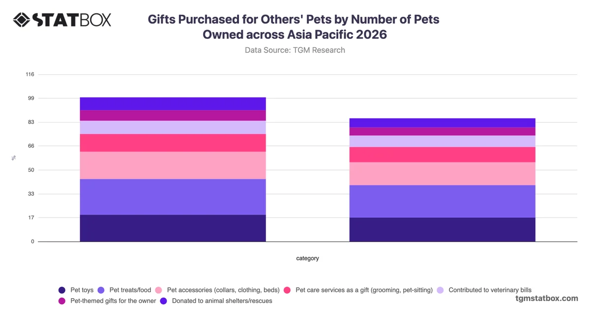 Gifts Purchased for Others' Pets by Number of Pets Owned across Asia Pacific 2026