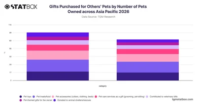 Gifts Purchased for Others' Pets by Number of Pets Owned across Asia Pacific 2026