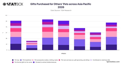 Gifts Purchased for Others' Pets across Asia Pacific 2026
