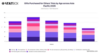 Gifts Purchased for Others' Pets by Age across Asia Pacific 2026