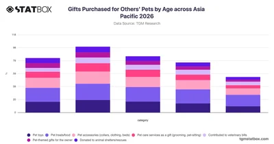 Gifts Purchased for Others' Pets by Age across Asia Pacific 2026
