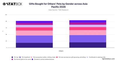 Gifts Bought for Others' Pets by Gender across Asia Pacific 2026