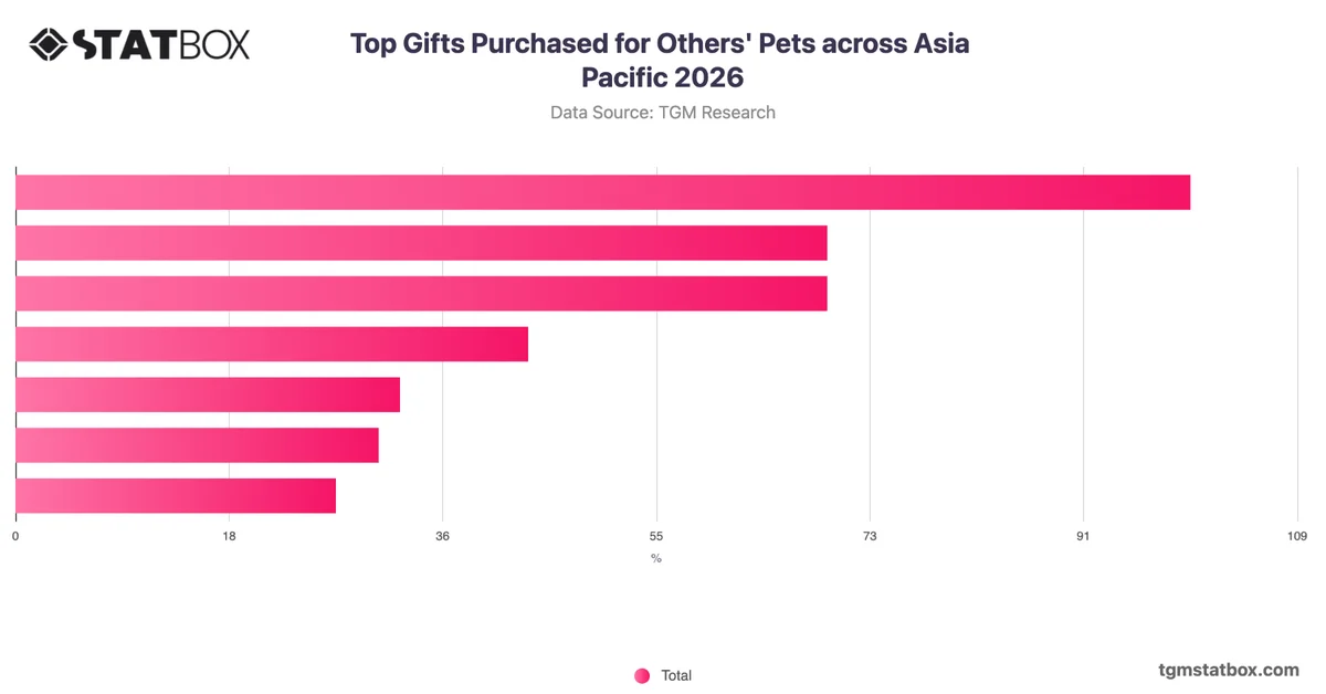 Top Gifts Purchased for Others' Pets across Asia Pacific 2026