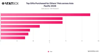 Top Gifts Purchased for Others' Pets across Asia Pacific 2026
