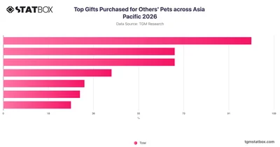 Top Gifts Purchased for Others' Pets across Asia Pacific 2026