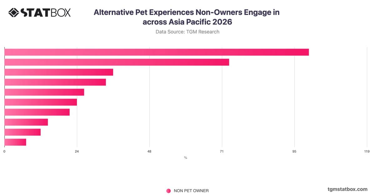 Alternative Pet Experiences Non-Owners Engage in across Asia Pacific 2026