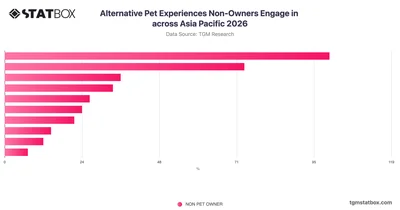 Alternative Pet Experiences Non-Owners Engage in across Asia Pacific 2026