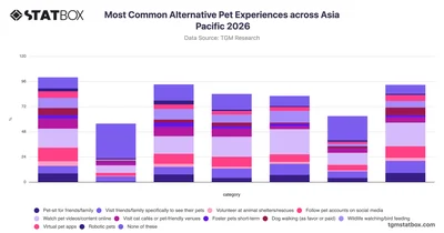 Most Common Alternative Pet Experiences across Asia Pacific 2026