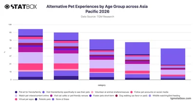 Alternative Pet Experiences by Age Group across Asia Pacific 2026