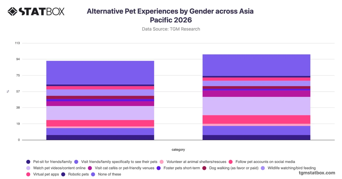 Alternative Pet Experiences by Gender across Asia Pacific 2026