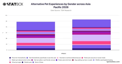 Alternative Pet Experiences by Gender across Asia Pacific 2026