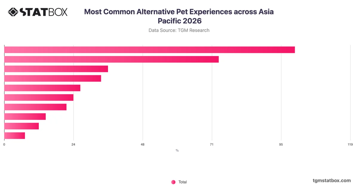 Most Common Alternative Pet Experiences across Asia Pacific 2026