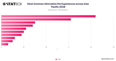 Most Common Alternative Pet Experiences across Asia Pacific 2026