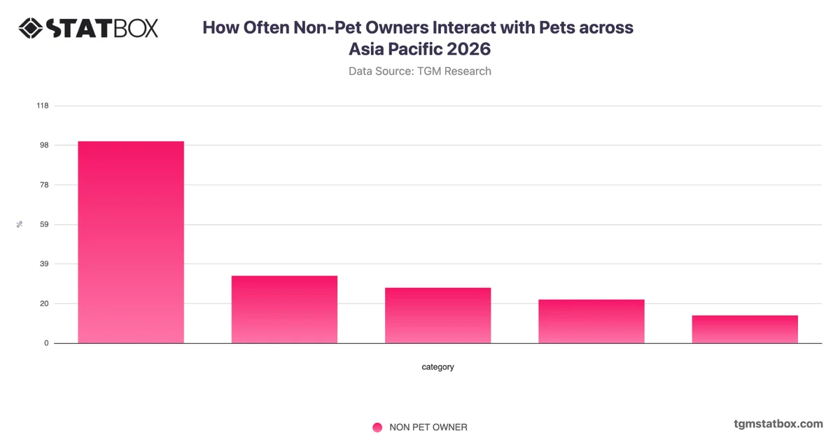 How Often Non-Pet Owners Interact with Pets across Asia Pacific 2026