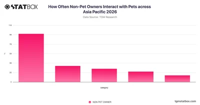 How Often Non-Pet Owners Interact with Pets across Asia Pacific 2026