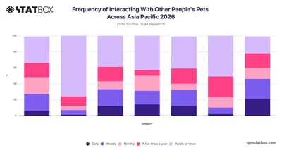 Frequency of Interacting With Other People's Pets Across Asia Pacific 2026