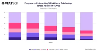 Frequency of Interacting With Others' Pets by Age across Asia Pacific 2026
