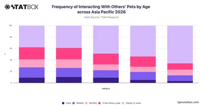 Frequency of Interacting With Others' Pets by Age across Asia Pacific 2026