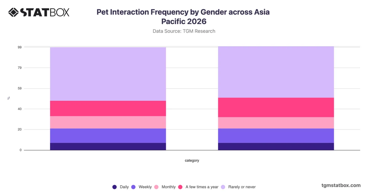 Pet Interaction Frequency by Gender across Asia Pacific 2026