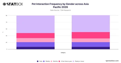 Pet Interaction Frequency by Gender across Asia Pacific 2026