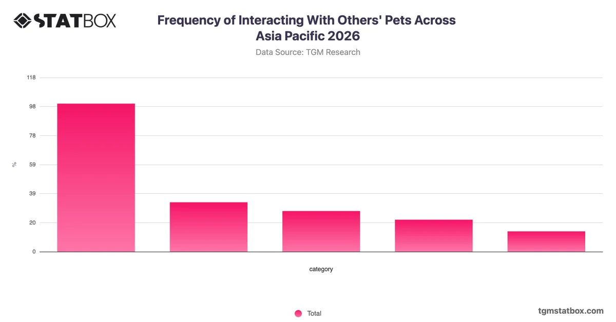 Frequency of Interacting With Others' Pets Across Asia Pacific 2026