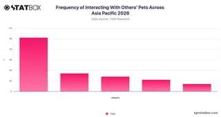 Frequency of Interacting With Others' Pets Across Asia Pacific 2026