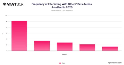 Frequency of Interacting With Others' Pets Across Asia Pacific 2026