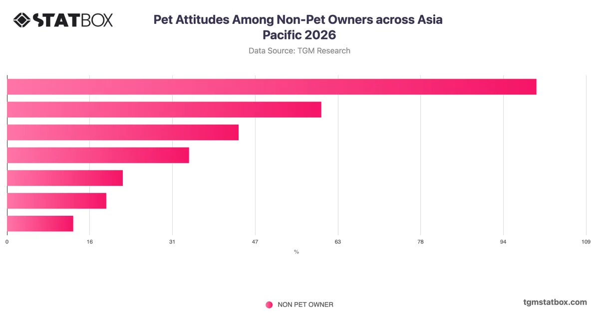 Pet Attitudes Among Non-Pet Owners across Asia Pacific 2026