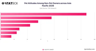Pet Attitudes Among Non-Pet Owners across Asia Pacific 2026