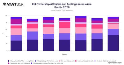 Pet Ownership Attitudes and Feelings across Asia Pacific 2026