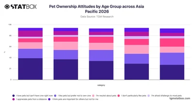 Pet Ownership Attitudes by Age Group across Asia Pacific 2026