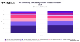 Pet Ownership Attitudes by Gender across Asia Pacific 2026