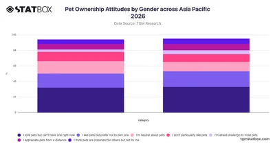 Pet Ownership Attitudes by Gender across Asia Pacific 2026