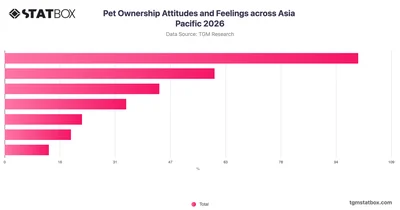 Pet Ownership Attitudes and Feelings across Asia Pacific 2026
